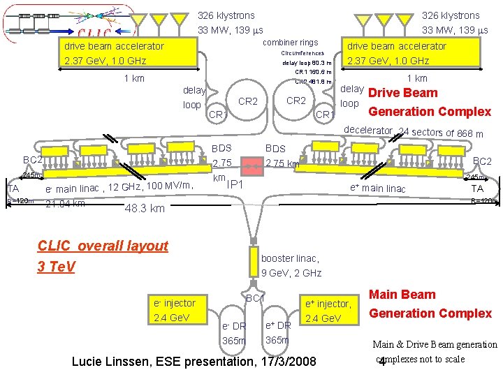 326 klystrons 33 MW, 139 ms combiner rings drive beam accelerator Circumferences delay loop