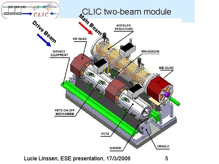 Dr iv e Be am M CLIC ai n Be am two-beam module Lucie