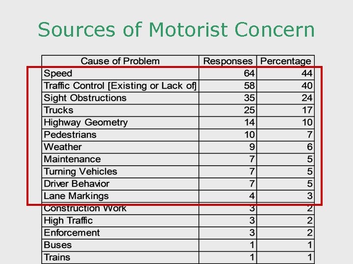 Sources of Motorist Concern 