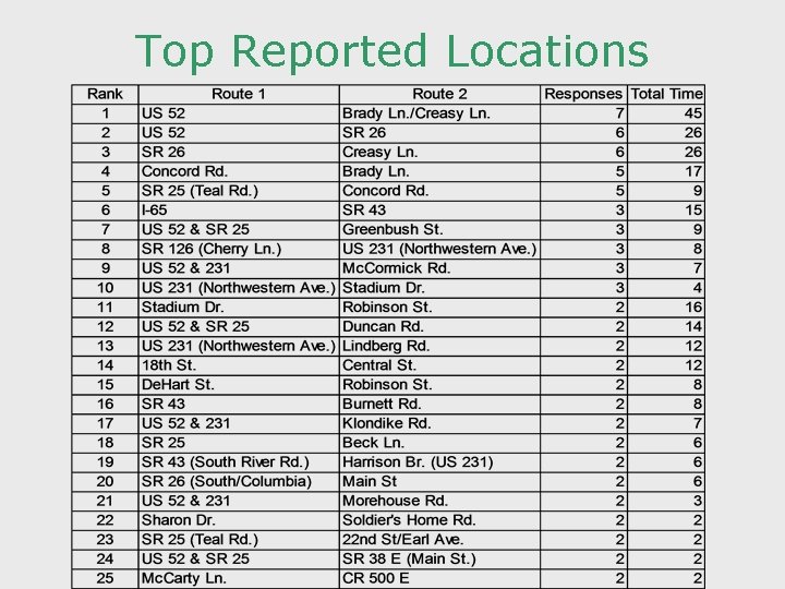 Top Reported Locations 