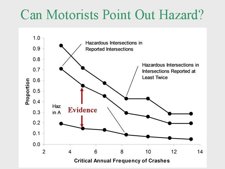 Can Motorists Point Out Hazard? Evidence 