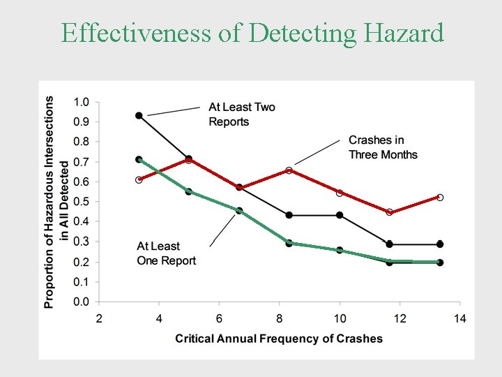 Effectiveness of Detecting Hazard 