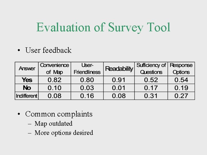 Evaluation of Survey Tool • User feedback • Common complaints – Map outdated –