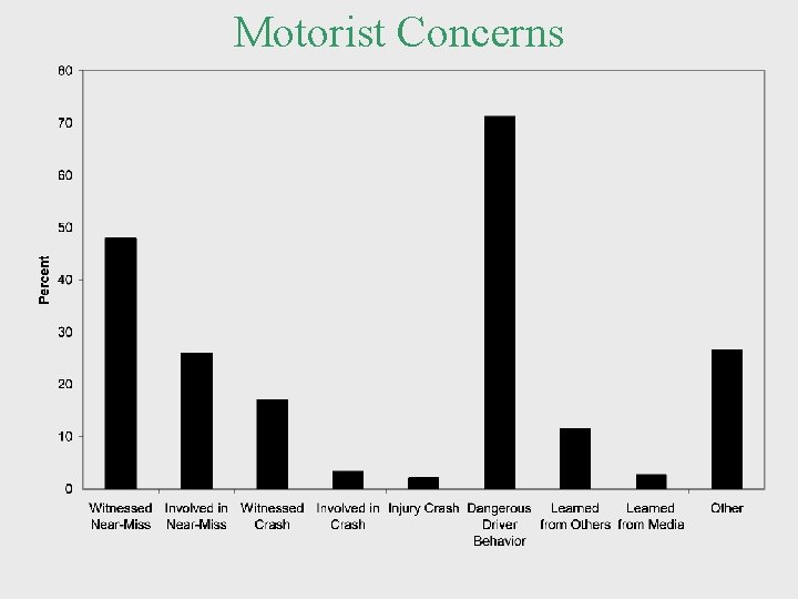 Motorist Concerns 