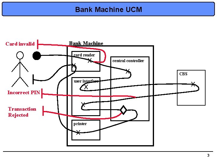 Bank Machine UCM Card invalid Bank Machine card reader x x central controller x