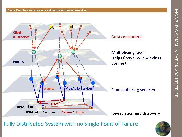 Clients HL services Data consumers Multiplexing layer Helps firewalled endpoints connect Proxies Agents Mon.