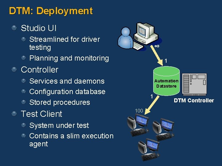 DTM: Deployment Studio UI Streamlined for driver testing Planning and monitoring ∞ 1 Controller