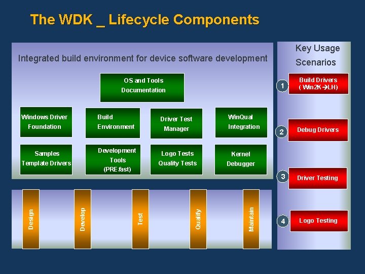 The WDK _ Lifecycle Components Key Usage Integrated build environment for device software development