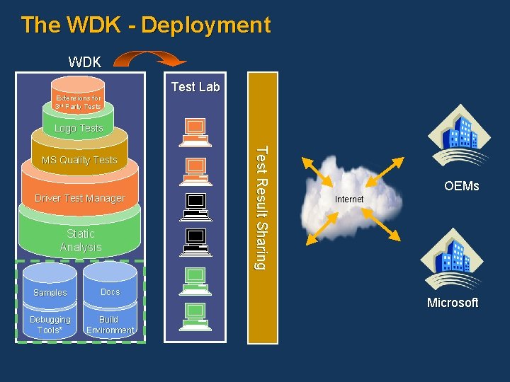 The WDK - Deployment WDK Extensions for 3 rd Party Tests Test Lab Logo