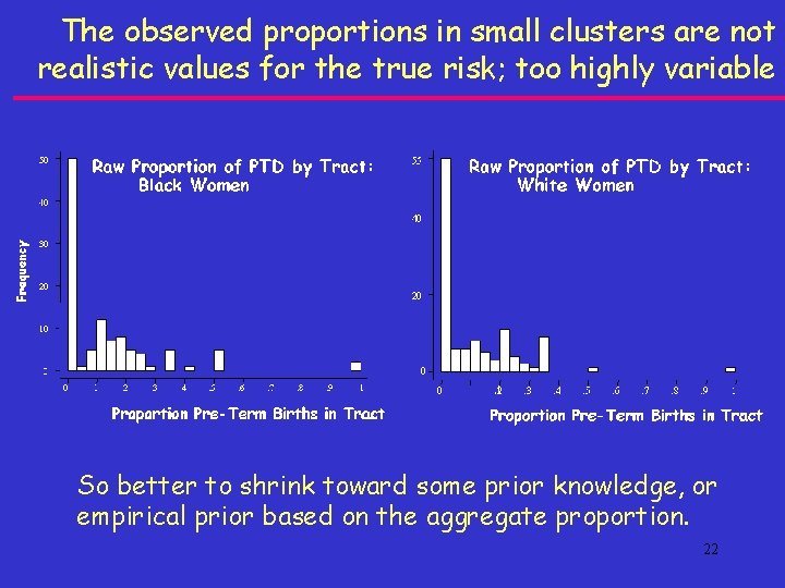 The observed proportions in small clusters are not realistic values for the true risk;