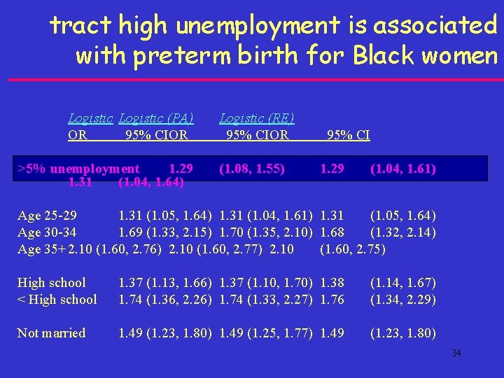 tract high unemployment is associated with preterm birth for Black women Logistic (PA) OR