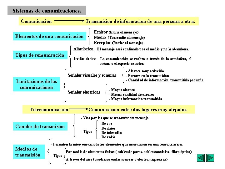 Sistemas de comunicaciones. Comunicación Transmisión de información de una persona a otra. Elementos de