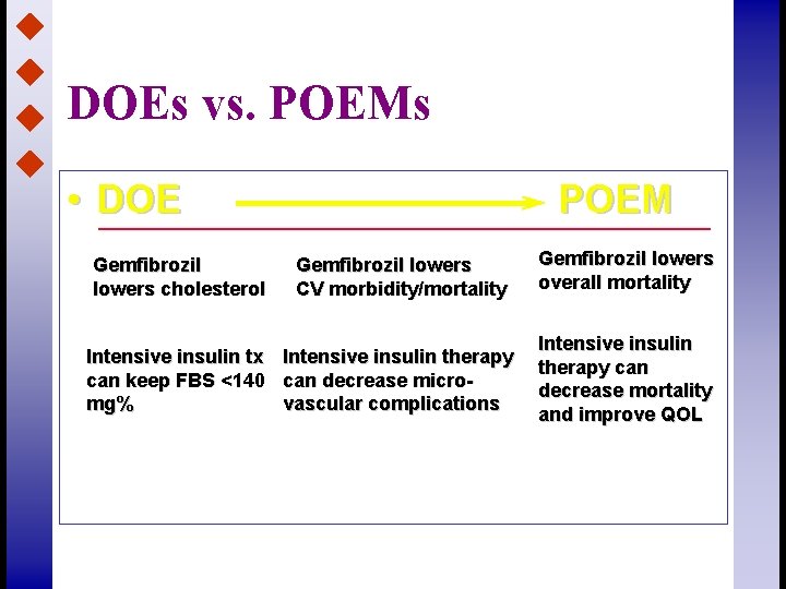DOEs vs. POEMs • DOE Gemfibrozil lowers cholesterol POEM Gemfibrozil lowers CV morbidity/mortality Intensive