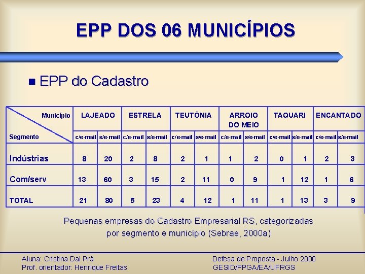 EPP DOS 06 MUNICÍPIOS n EPP Município Segmento do Cadastro LAJEADO ESTRELA TEUTÔNIA ARROIO