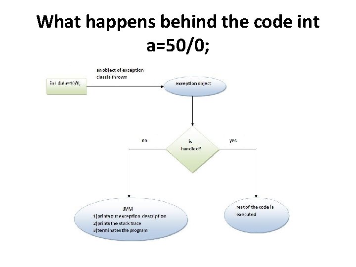 What happens behind the code int a=50/0; 