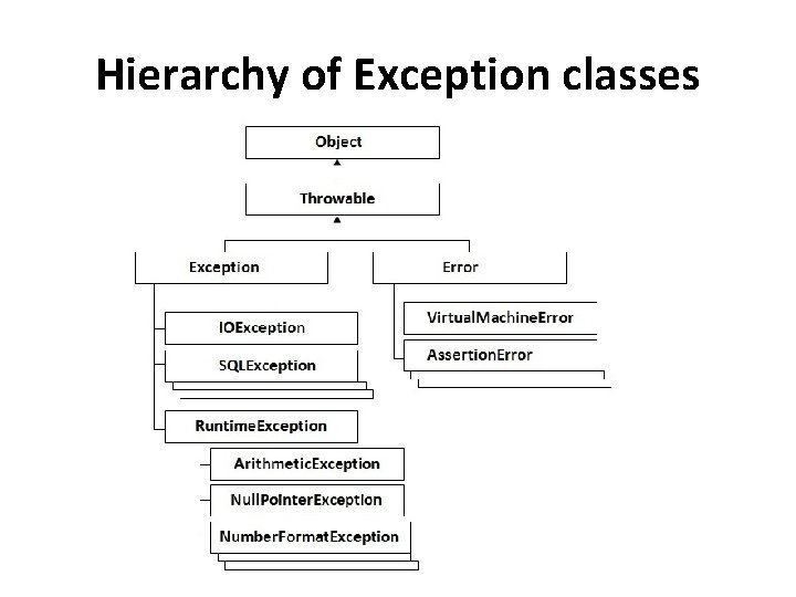 Hierarchy of Exception classes 