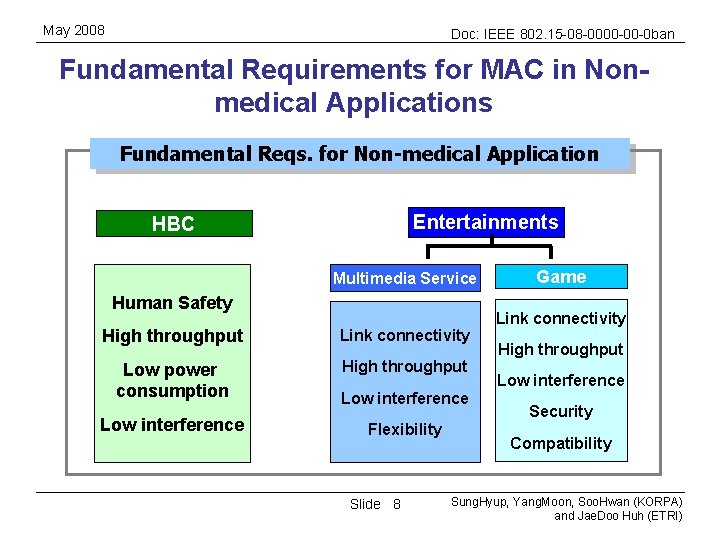 May 2008 Doc: IEEE 802. 15 -08 -0000 -00 -0 ban Fundamental Requirements for