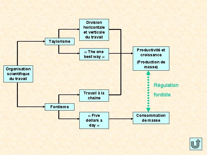 Taylorisme Division horizontale et verticale du travail « The one best way » Productivité