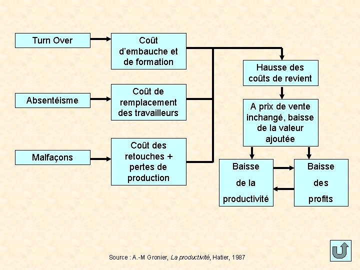 Turn Over Coût d’embauche et de formation Absentéisme Coût de remplacement des travailleurs Malfaçons