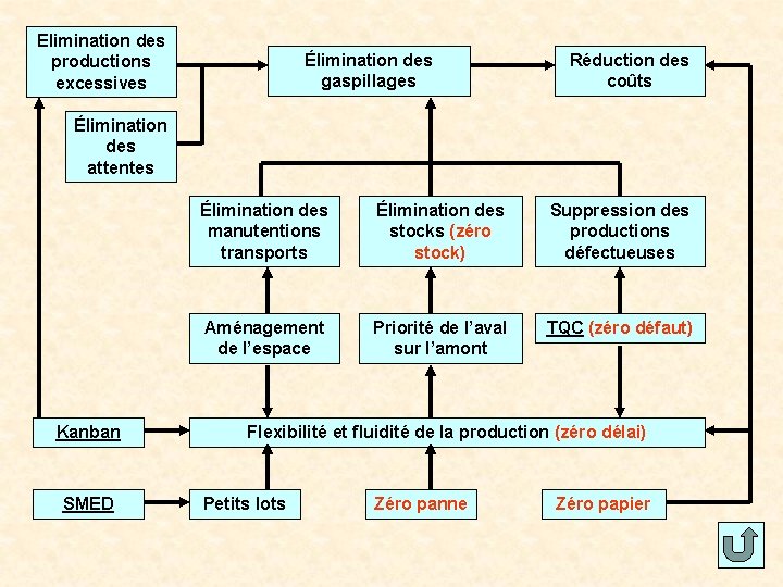 Elimination des productions excessives Élimination des gaspillages Réduction des coûts Élimination des attentes Kanban