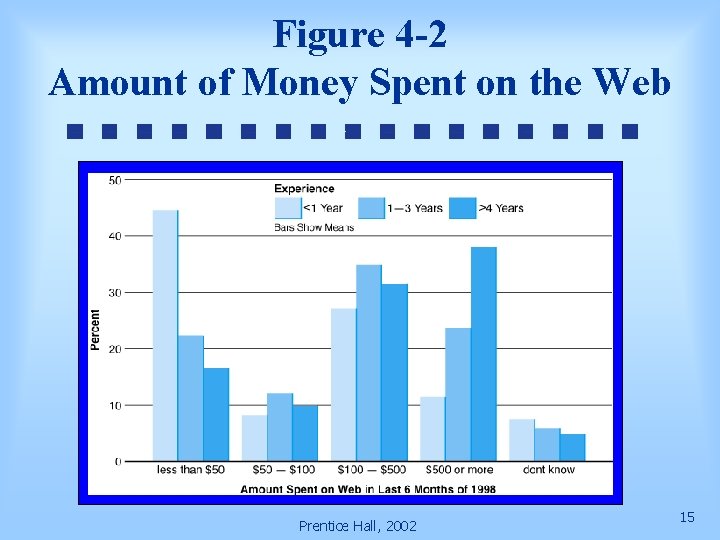 Figure 4 -2 Amount of Money Spent on the Web Prentice Hall, 2002 15