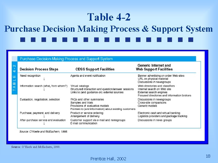Table 4 -2 Purchase Decision Making Process & Support System Source: O’Keefe and Mc.
