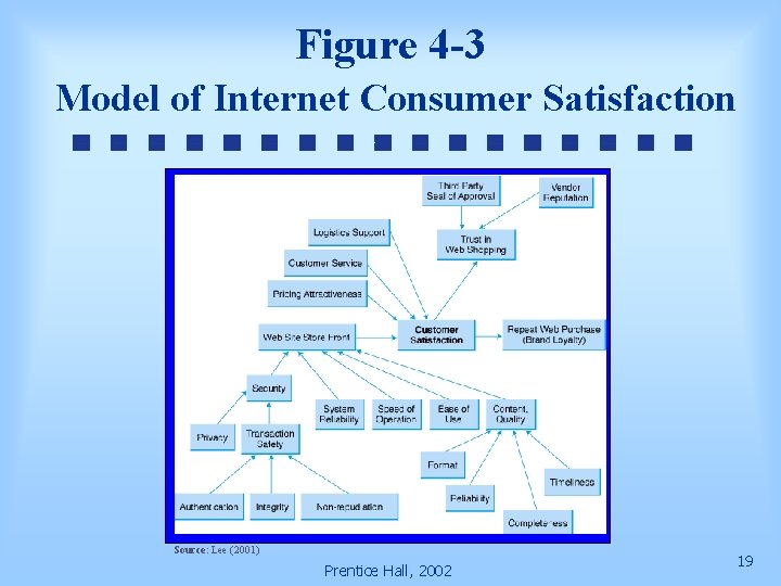 Figure 4 -3 Model of Internet Consumer Satisfaction Source: Lee (2001) Prentice Hall, 2002