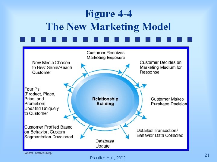 Figure 4 -4 The New Marketing Model Source: Gartner. Group Prentice Hall, 2002 21