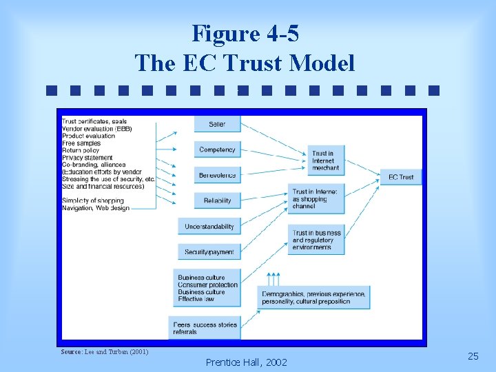 Figure 4 -5 The EC Trust Model Source: Lee and Turban (2001) Prentice Hall,