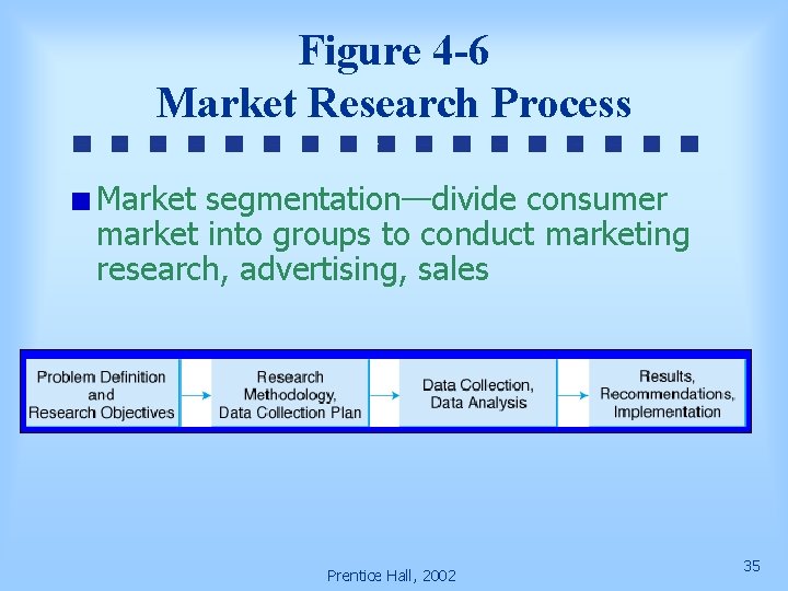 Figure 4 -6 Market Research Process Market segmentation—divide consumer market into groups to conduct