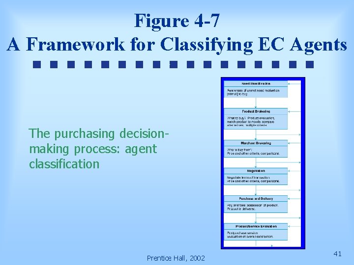 Figure 4 -7 A Framework for Classifying EC Agents The purchasing decisionmaking process: agent