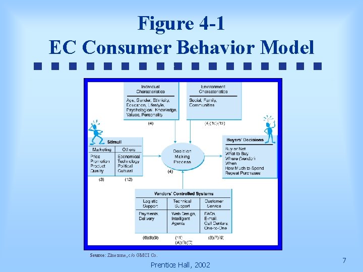 Figure 4 -1 EC Consumer Behavior Model Source: Zinezone, c/o GMCI Co. Prentice Hall,