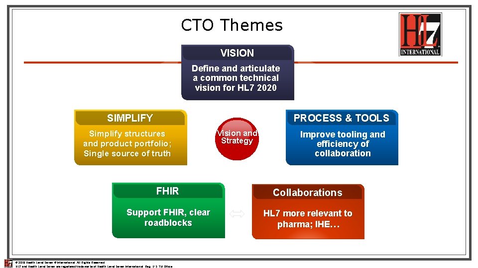 CTO Themes VISION Define and articulate a common technical vision for HL 7 2020