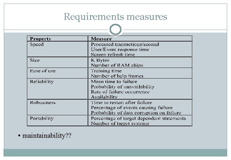 Requirements measures • maintainability? ? 