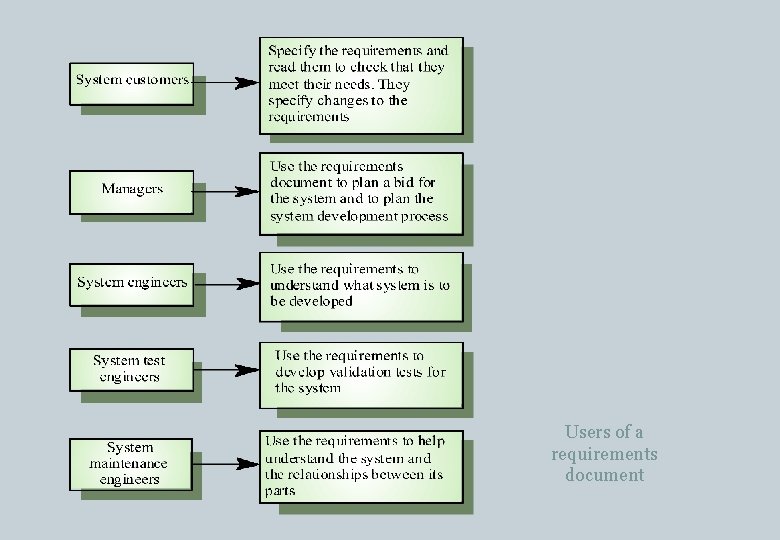 Users of a requirements document 