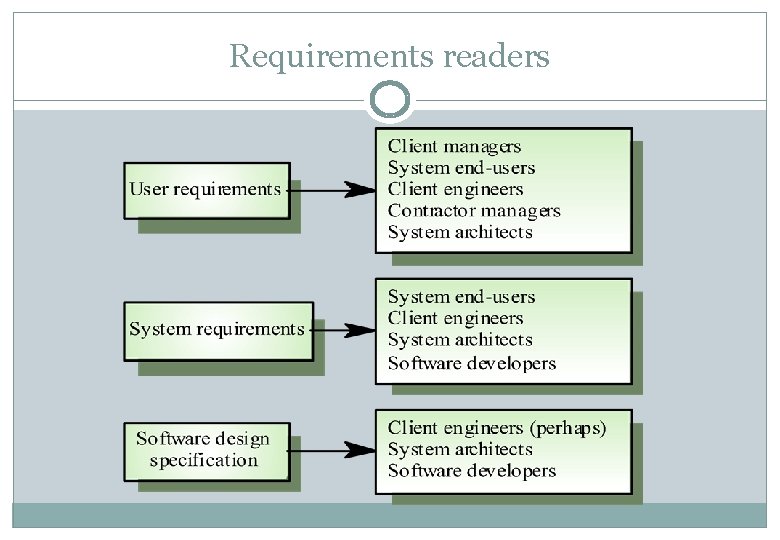 Requirements readers 