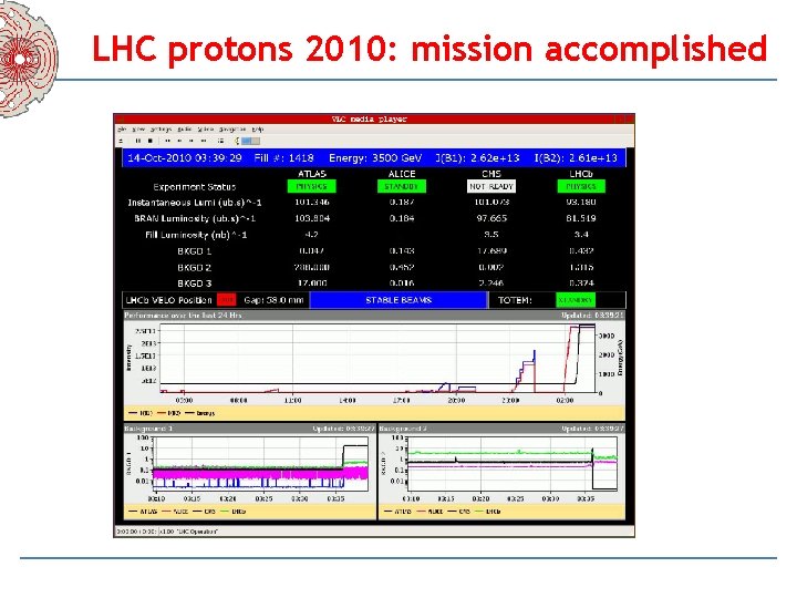 LHC protons 2010: mission accomplished 