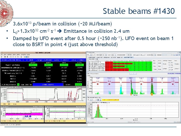 Stable beams #1430 • 3. 6 x 1013 p/beam in collision (~20 MJ/beam) •