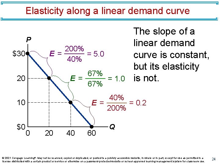 Elasticity along a linear demand curve P 200% E = = 5. 0 40%