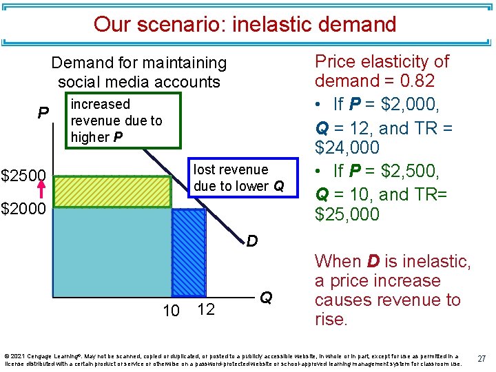 Our scenario: inelastic demand Demand for maintaining social media accounts P $2500 increased revenue