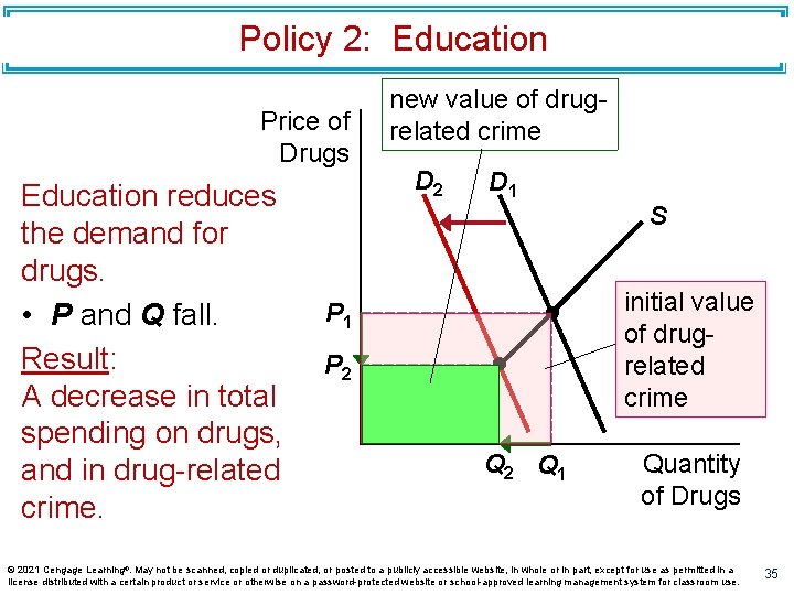 Policy 2: Education Price of Drugs Education reduces the demand for drugs. • P