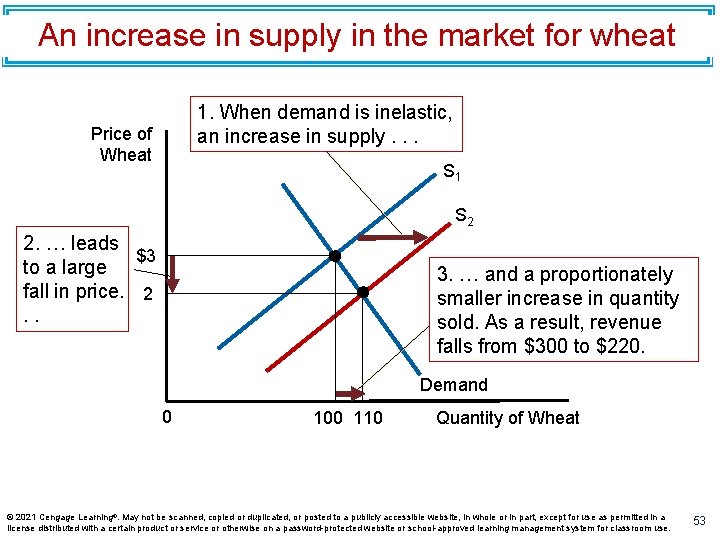 An increase in supply in the market for wheat 1. When demand is inelastic,