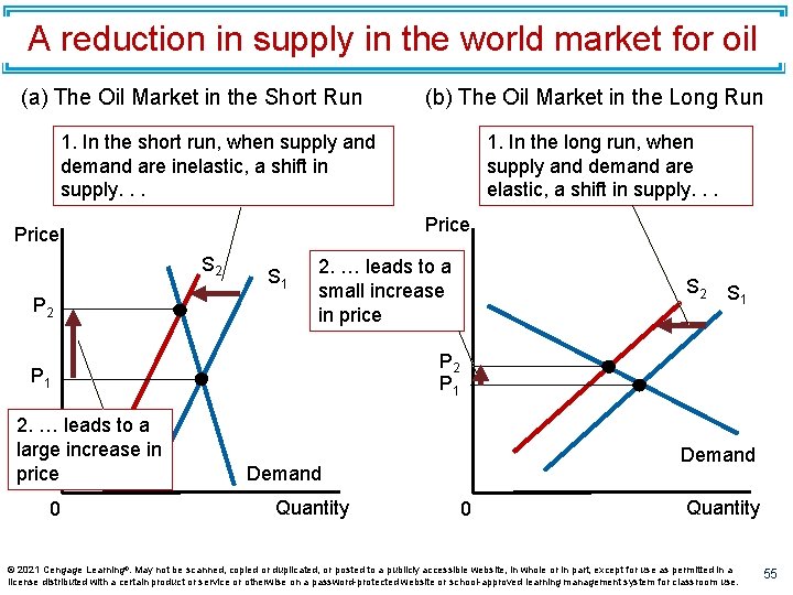 A reduction in supply in the world market for oil (a) The Oil Market