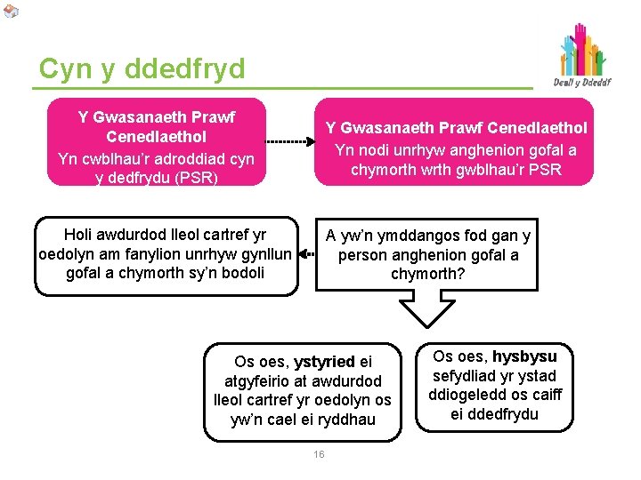 Cyn y ddedfryd Y Gwasanaeth Prawf Cenedlaethol Yn cwblhau’r adroddiad cyn y dedfrydu (PSR)