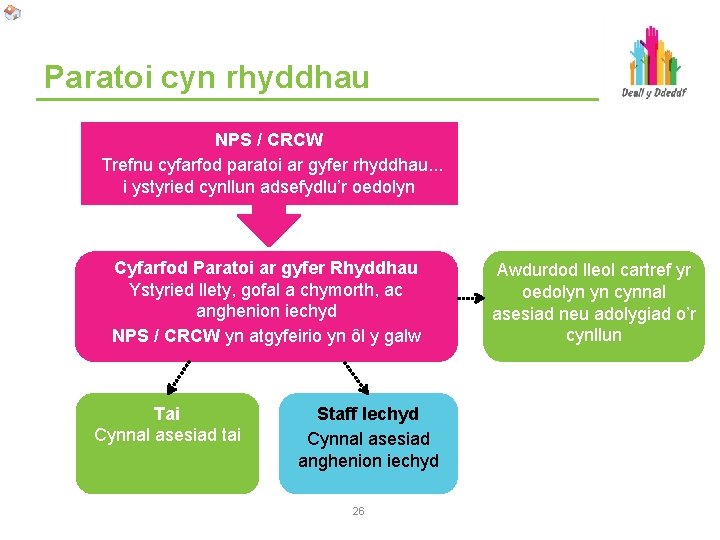 Paratoi cyn rhyddhau NPS / CRCW Trefnu cyfarfod paratoi ar gyfer rhyddhau. . .