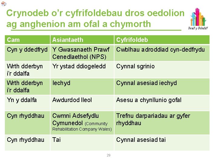 Crynodeb o’r cyfrifoldebau dros oedolion ag anghenion am ofal a chymorth Cam Asiantaeth Cyfrifoldeb