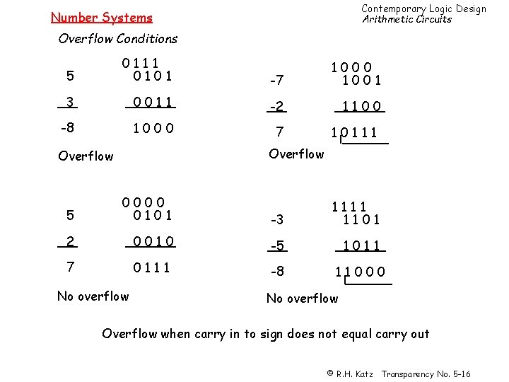 Contemporary Logic Design Arithmetic Circuits Number Systems Overflow Conditions 5 0111 0101 -7 1000