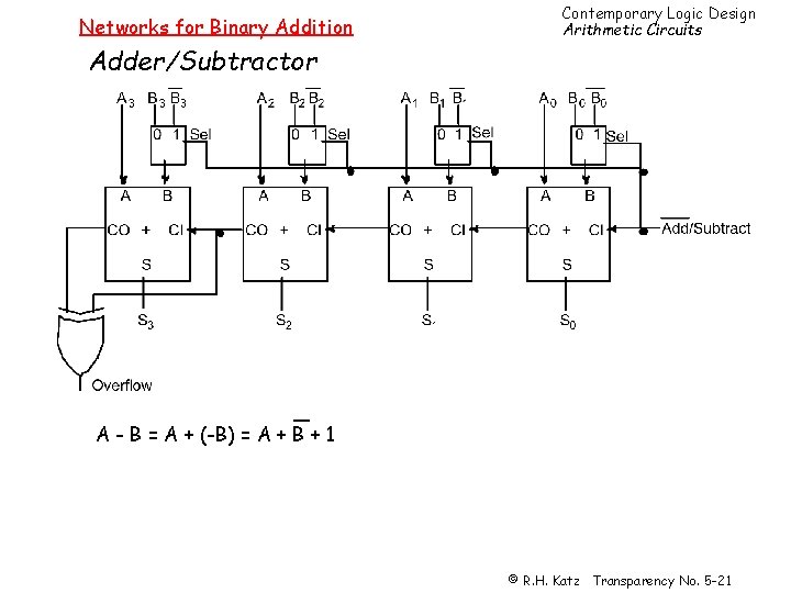 Networks for Binary Addition Contemporary Logic Design Arithmetic Circuits Adder/Subtractor A - B =