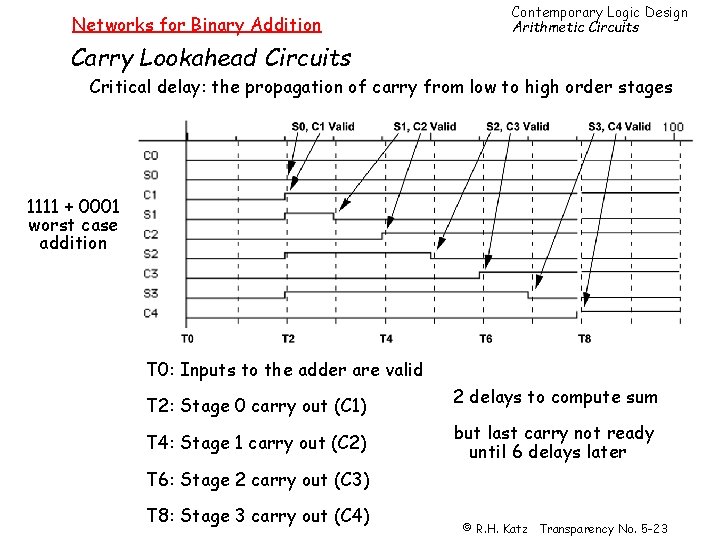 Networks for Binary Addition Contemporary Logic Design Arithmetic Circuits Carry Lookahead Circuits Critical delay: