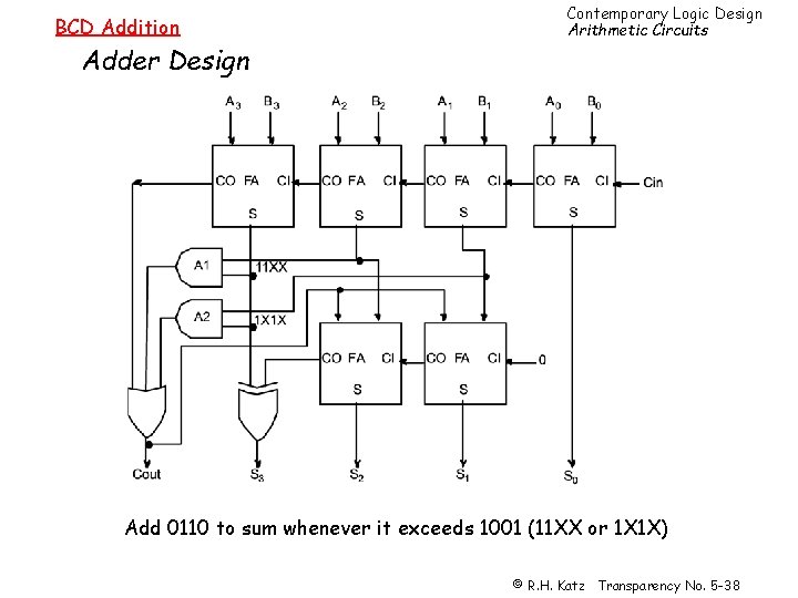 BCD Addition Contemporary Logic Design Arithmetic Circuits Adder Design Add 0110 to sum whenever